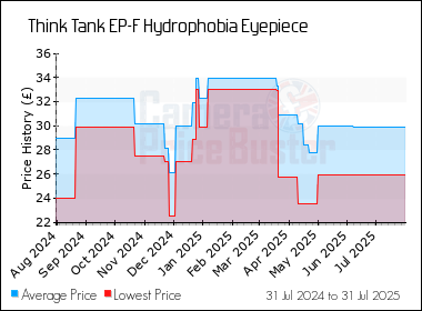 Best Price History for the Think Tank EP-F Hydrophobia Eyepiece